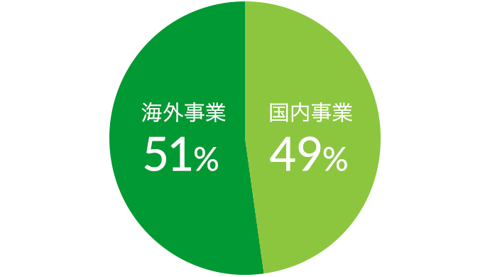 海外事業51% 国内事業49%